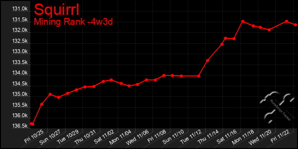 Last 31 Days Graph of Squirrl