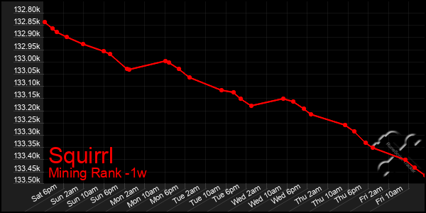 Last 7 Days Graph of Squirrl