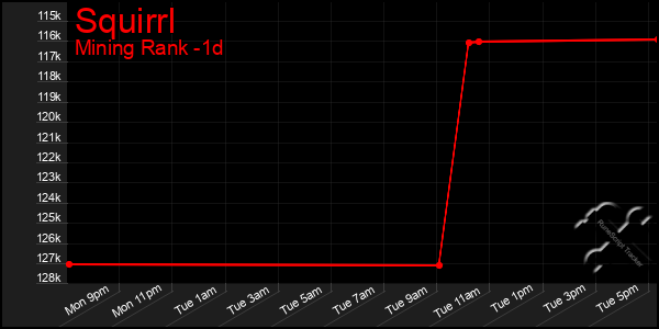 Last 24 Hours Graph of Squirrl