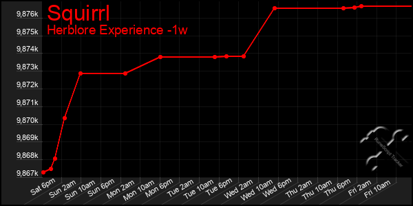 Last 7 Days Graph of Squirrl