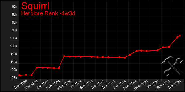 Last 31 Days Graph of Squirrl