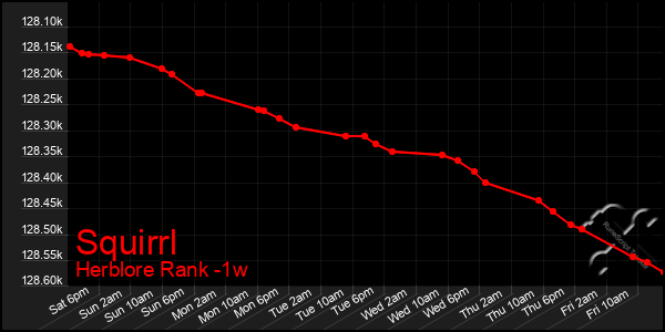 Last 7 Days Graph of Squirrl