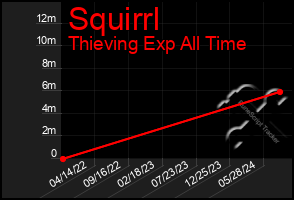 Total Graph of Squirrl