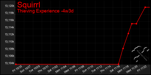 Last 31 Days Graph of Squirrl