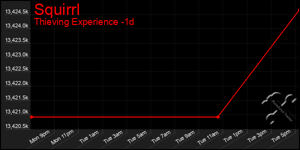 Last 24 Hours Graph of Squirrl