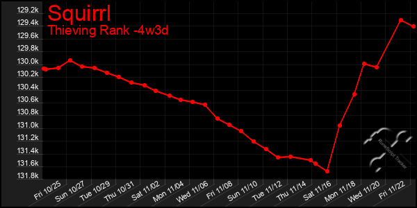 Last 31 Days Graph of Squirrl