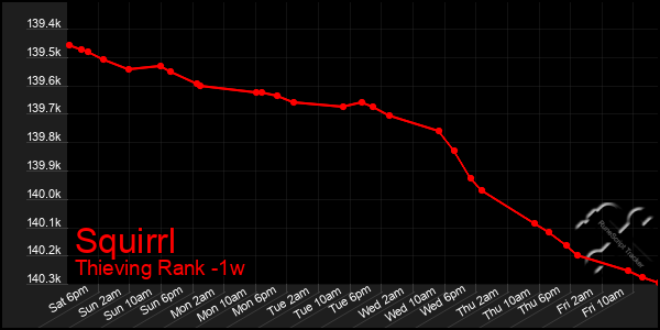 Last 7 Days Graph of Squirrl