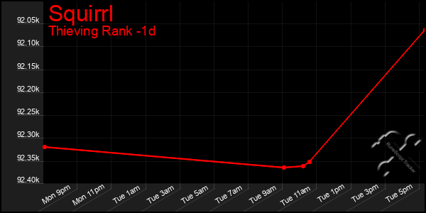 Last 24 Hours Graph of Squirrl