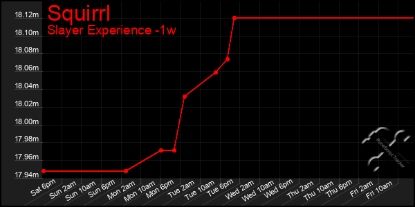 Last 7 Days Graph of Squirrl