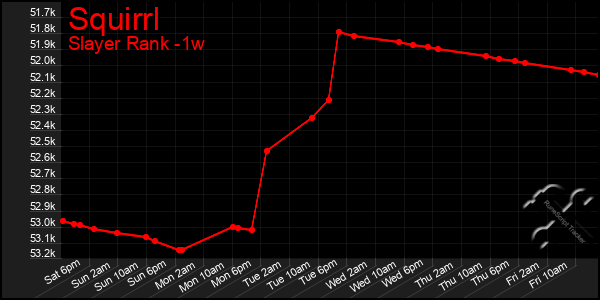 Last 7 Days Graph of Squirrl