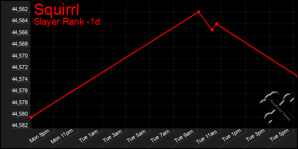 Last 24 Hours Graph of Squirrl