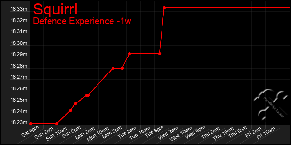 Last 7 Days Graph of Squirrl