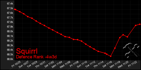 Last 31 Days Graph of Squirrl