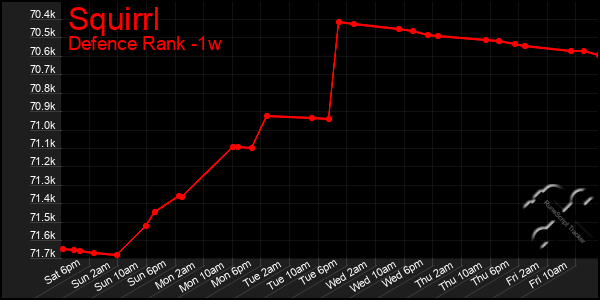 Last 7 Days Graph of Squirrl