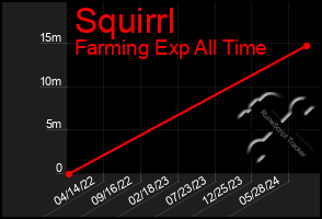 Total Graph of Squirrl