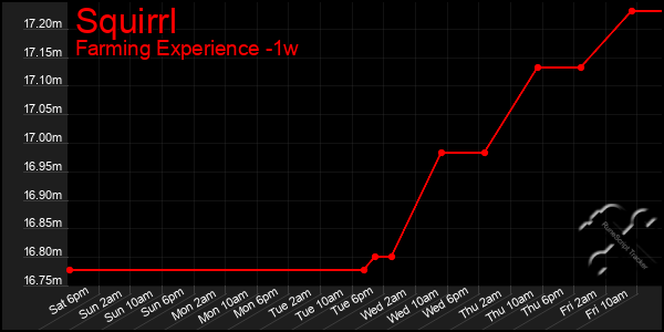 Last 7 Days Graph of Squirrl