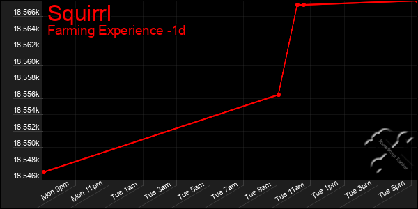 Last 24 Hours Graph of Squirrl