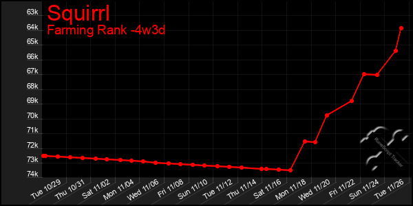 Last 31 Days Graph of Squirrl