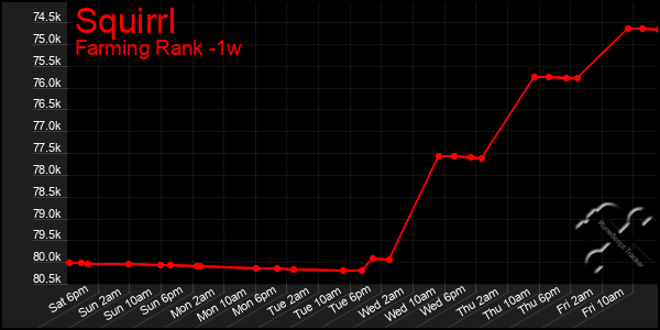 Last 7 Days Graph of Squirrl