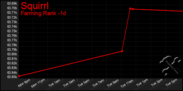 Last 24 Hours Graph of Squirrl