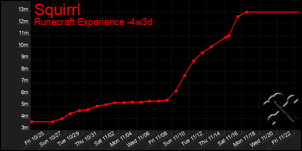 Last 31 Days Graph of Squirrl