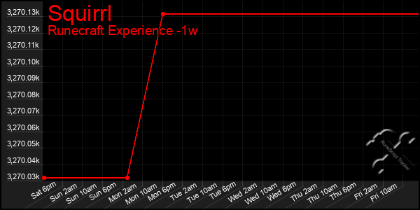 Last 7 Days Graph of Squirrl