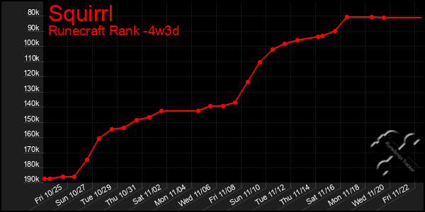 Last 31 Days Graph of Squirrl