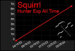 Total Graph of Squirrl