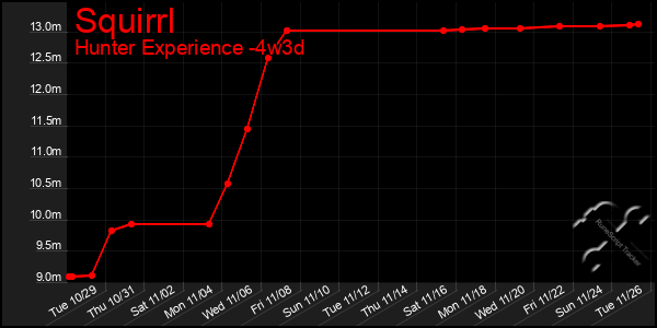 Last 31 Days Graph of Squirrl