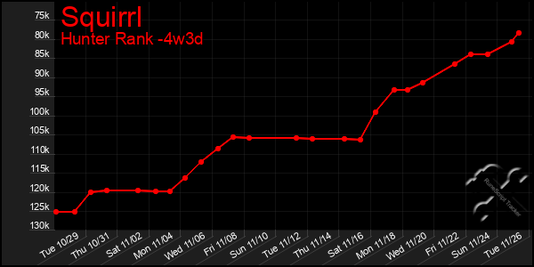 Last 31 Days Graph of Squirrl