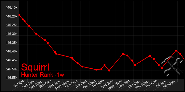 Last 7 Days Graph of Squirrl