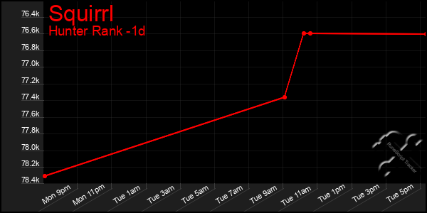 Last 24 Hours Graph of Squirrl