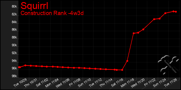 Last 31 Days Graph of Squirrl