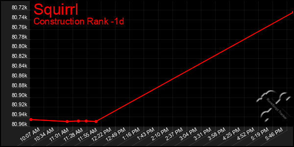 Last 24 Hours Graph of Squirrl