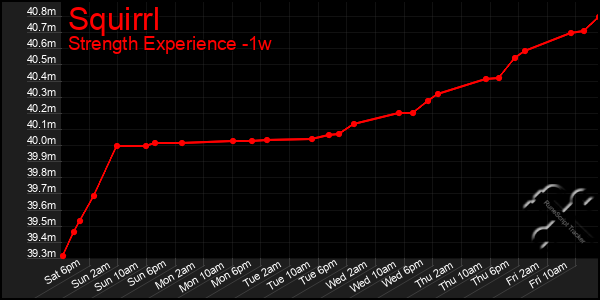 Last 7 Days Graph of Squirrl