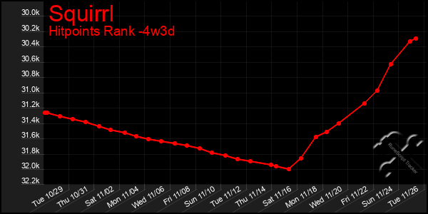 Last 31 Days Graph of Squirrl