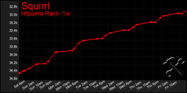 Last 7 Days Graph of Squirrl