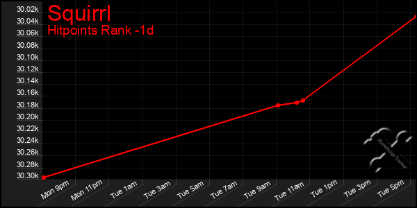 Last 24 Hours Graph of Squirrl