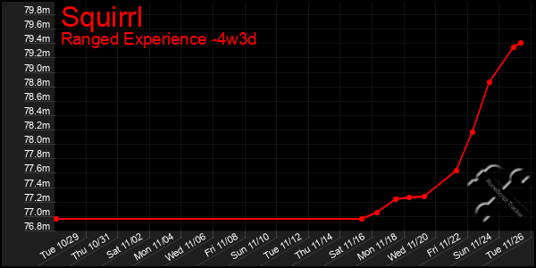 Last 31 Days Graph of Squirrl