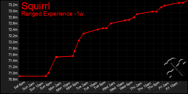 Last 7 Days Graph of Squirrl