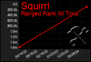 Total Graph of Squirrl