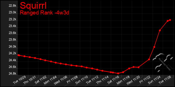 Last 31 Days Graph of Squirrl