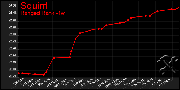 Last 7 Days Graph of Squirrl