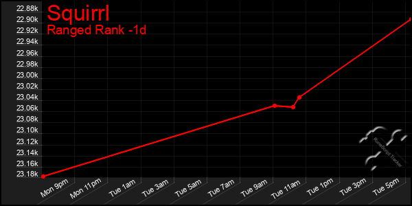 Last 24 Hours Graph of Squirrl