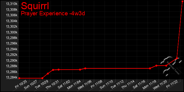 Last 31 Days Graph of Squirrl