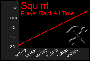 Total Graph of Squirrl