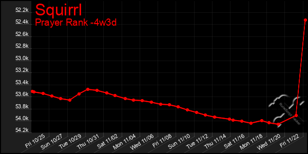 Last 31 Days Graph of Squirrl