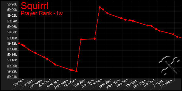 Last 7 Days Graph of Squirrl