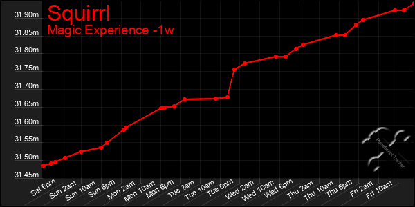 Last 7 Days Graph of Squirrl