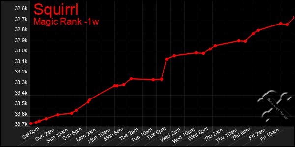 Last 7 Days Graph of Squirrl